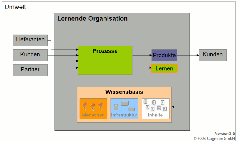 Datei:Cogneon-wm-modell-fuer-lernende-organisationen - v2.5.gif