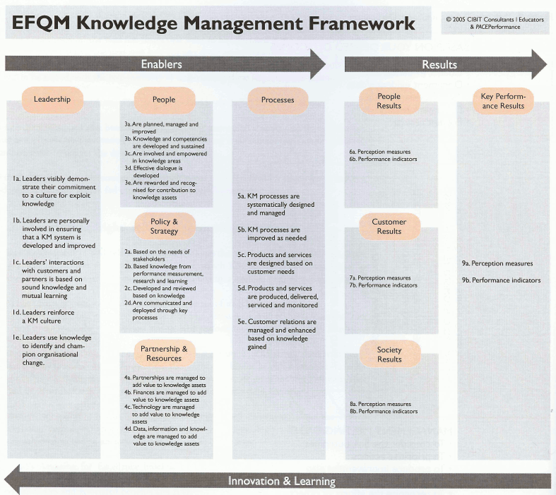 EFQM Knowledge Management Framework