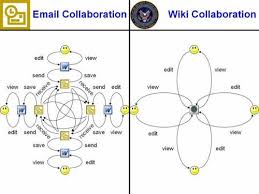 Email-vs-wiki-collaboration.jpg