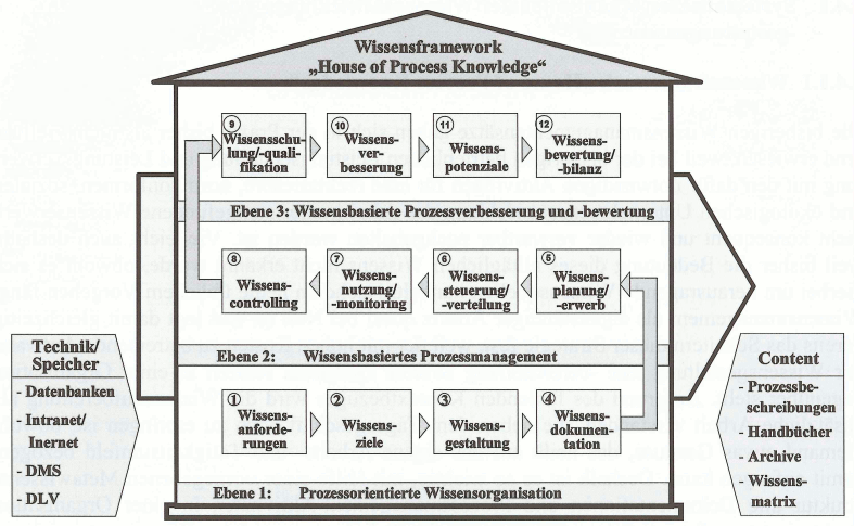 Datei:House-of-process-knowledge-framework.gif