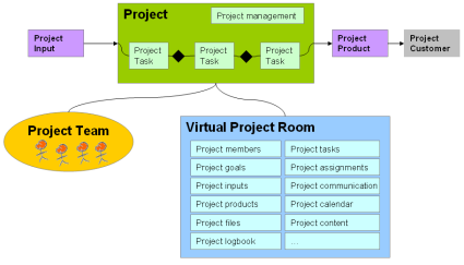 Datei:Virtueller Arbeitsplatz fuer Projektgruppen.png