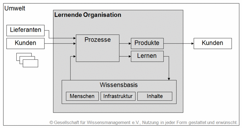 Datei:Gfwm-wissensmanagement-modell-v1-0.gif