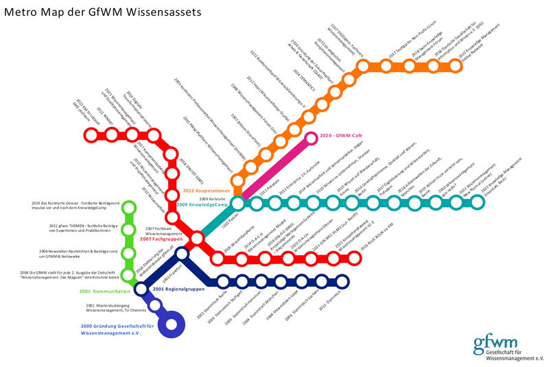 Assets der Gesellschaft für Wissensmanagement historisch im Stil einer U-Bahn-Karte (Metro Map) dargestellt.