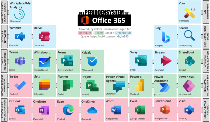 Office 365 Periodensystem
